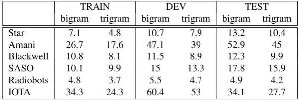 Table 6: Perplexity for the HTK family on TRAIN, DEV and TEST data sets (using both unadapted bigrams and unadaptedtrigrams).