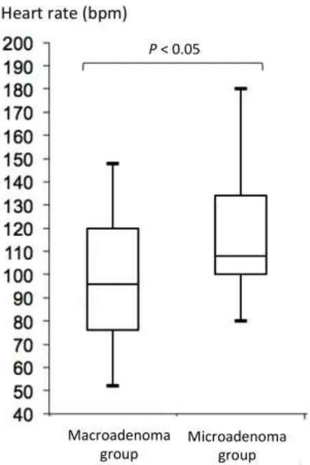 Figure 2: Box plot of heart rate in 29 dogs with macroadenomas and 30 dogs with 