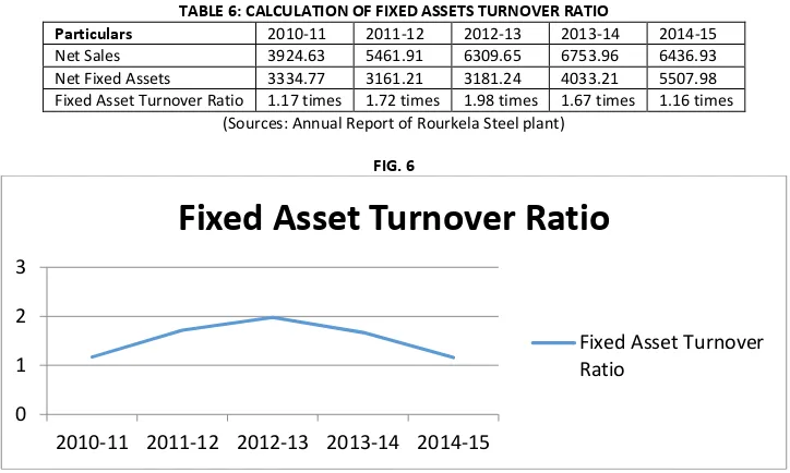 TABLE 6: CALCULATION OF FIXED ASSETS TURNOVER RATIO 