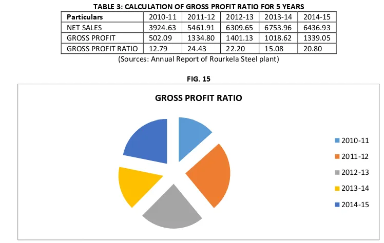 TABLE 3: CALCULATION OF GROSS PROFIT RATIO FOR 5 YEARS 