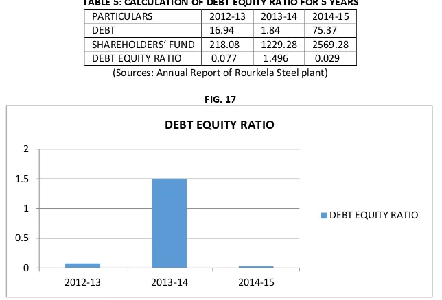 TABLE 5: CALCULATION OF DEBT EQUITY RATIO FOR 5 YEARS 