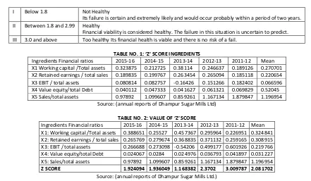 TABLE NO. 1: ‘Z’ SCORE INGREDIENTS  