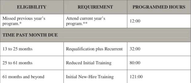 Table 5.2 Training Requirements