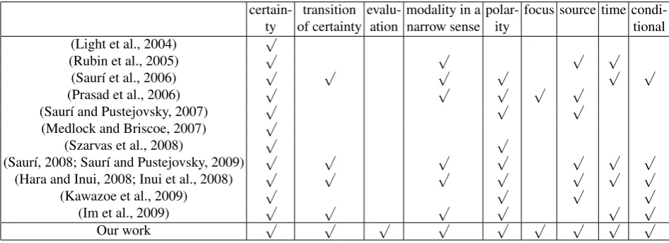 Table 1: Components of extended modality considered in our work and related works.