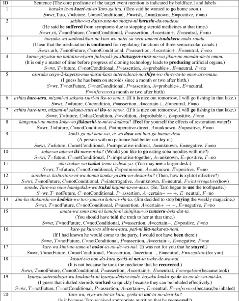 Table 4: Examples annotated with labels in our scheme of extended modality. (S: Source, T: Time, C: Conditional, P:Primary modality type, A: Actuality, E: Evaluation, F: Focus)