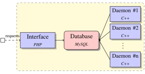 Figure 1: TaKIPI-WS architecture