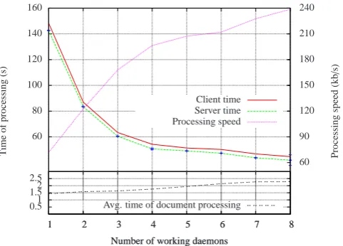 Figure 2: A processing time of 100 documents, processingspeed and average document processing time for diﬀerentnumber of working daemons