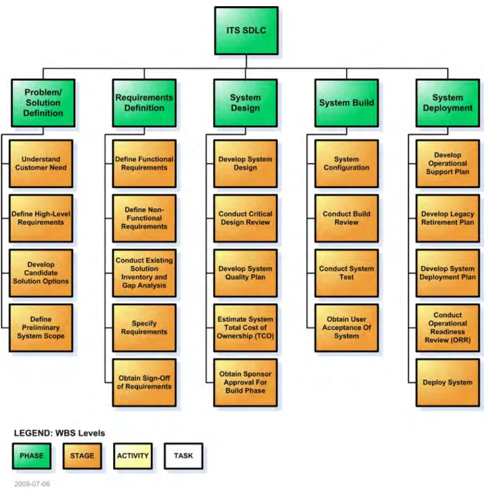 Figure 2 SDLC Methodology WBS 