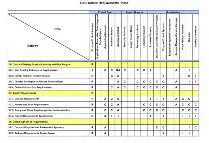 Figure 4 Example RACI Matrix 