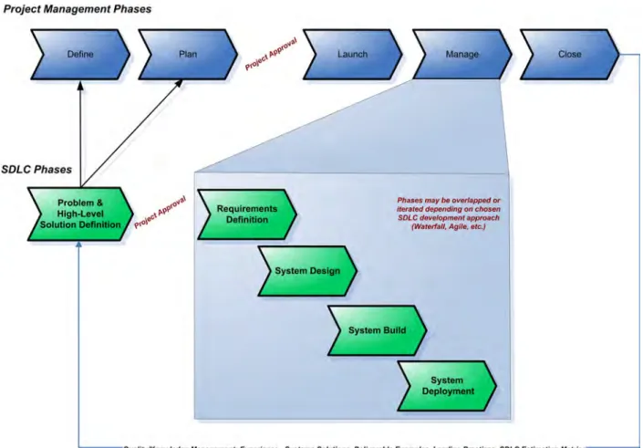 Figure 1 Relationship of PM and SDLC Methodologies 