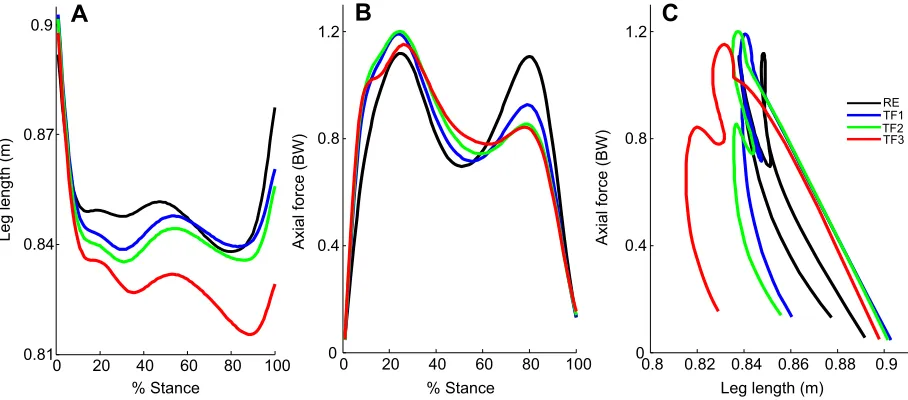 Fig. 4. Axial leg function. Averaged (A) leg length, (B) axial leg force and (C) axial loop (axial force versus leg length) for RE and, TF1, TF2 and TF3 gaits (N=12).Axial loops start at long length and end with a shorter leg length (counterclockwise loop)