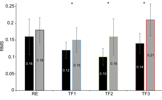 Fig. 5. Model forces versus experimental axial force for different walking conditions