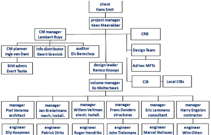 Fig. 6 New organisation applying IPM® and CMII to control BIM  Fast track 