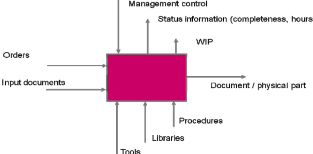 Fig. 3 A schema for the creation activity 