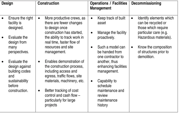 Table  1  –  The  application  of  BIM  to  various  Stages  of  Construction  (adapted  and  expanded  from  Hartman  and  Fischer (2008) 2