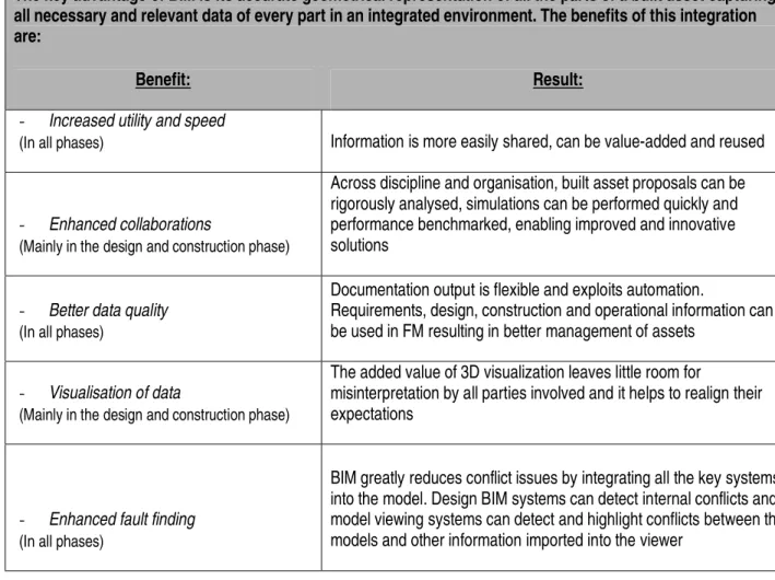 Table 2: The benefits of using Business Information Modelling 