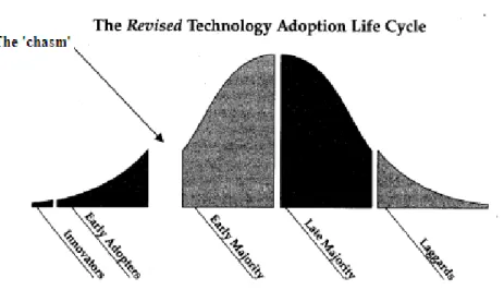Figure 1: Technology Adoption Life Cycle - adapted from Moore (1999)  