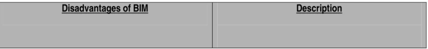 Table 3: The disadvantages of Built asset Information Modelling 