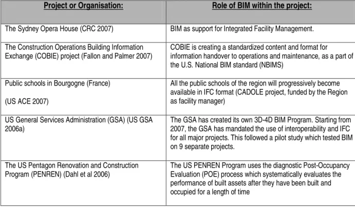 Table 5: Overview of applications of BIM in current and past projects 