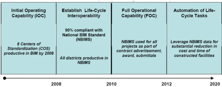 Figure 2: U.S. Army Corps of Engineers roadmap for the implementation of BIM (US ACE 2006) 