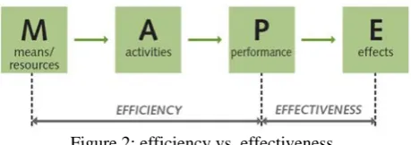 Figure 2: efficiency vs. effectiveness 