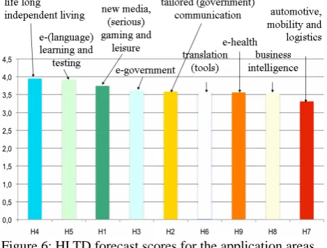 Figure 6: HLTD forecast scores for the application areas 