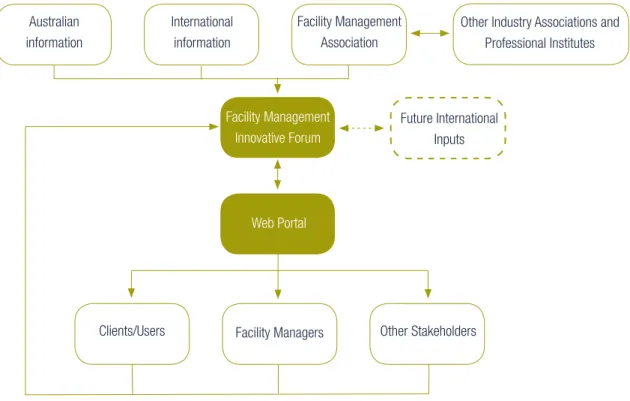 Figure 3 shows how the facilities management industry might  better manage information ﬂows to encourage greater innovation.