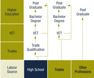 Figure 4 illustrates career development pathways into the facilities  management industry