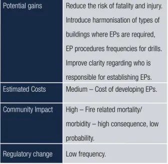 FIGURE 7:   EMERGENCY EVACUATION PLANS (EPs)