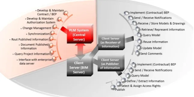Figure 2 illustrates the conceptual model we propose for PLM solutions and BIM servers to integrate their  functionality