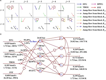 Figure 7. Block representation and process ﬂowsheet for the optimal solution of FGN with intermediatepools: (a) Block representation for the optimal solution of FGN