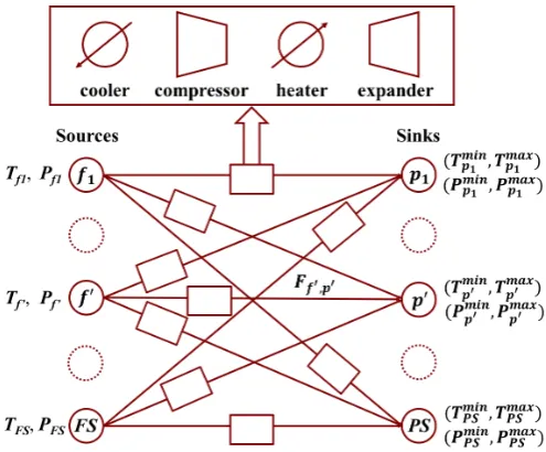 Figure 1. Superstructure for a fuel gas network proposed by Hasan et.al [5].