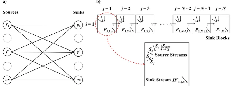 Figure 3. Block representation for fuel gas network problem: (a) Classical superstructure for fuel gasnetwork