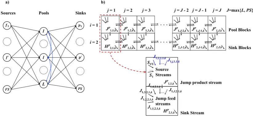 Figure 4. General superstructure for fuel gas network synthesis problem with intermediate pools:(a) General superstructure for fuel gas network with intermediate pools.(b) equivalent blocksuperstructure.