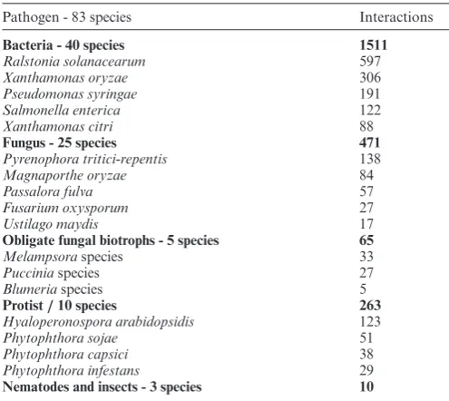 Table 4. Summary of the pathogenic species providing the most informa-tion on effectors