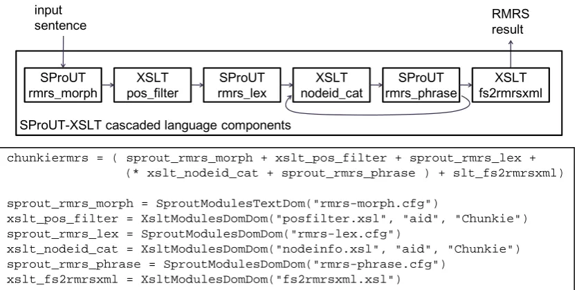 Figure 1: Composing NLP components in Heart of Gold with SDL 
