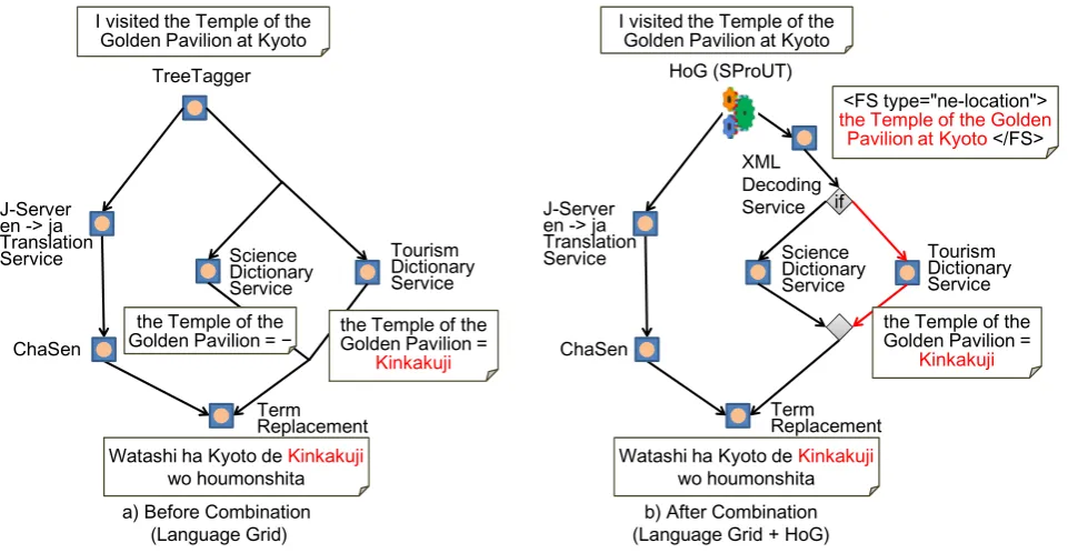 Figure 3: HoG composite components in the Language Grid’s workflow 