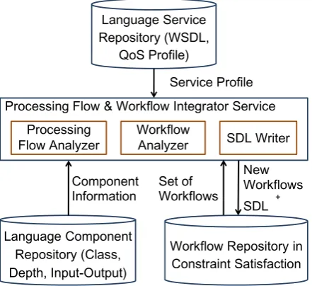 Figure 5: Integrator service architecture for composite language services and components 