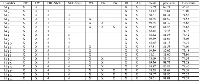 Table 1: Feature types and parameters used for training different ME based classiﬁers for Bengali