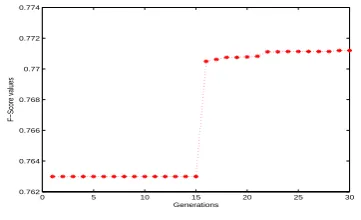 Figure 3: Boxplot of the F-measure values of the solutionson the ﬁnal population of the proposed GA based technique