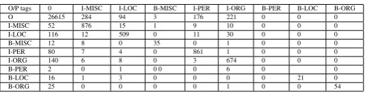 Table 5: Confusion matrix for Bengali