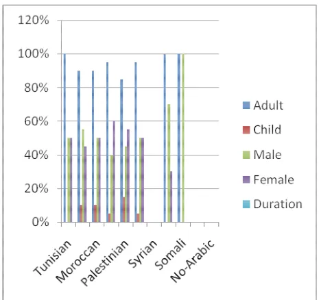 Figure 2: Statistics of our dialectal Arabic corpus 