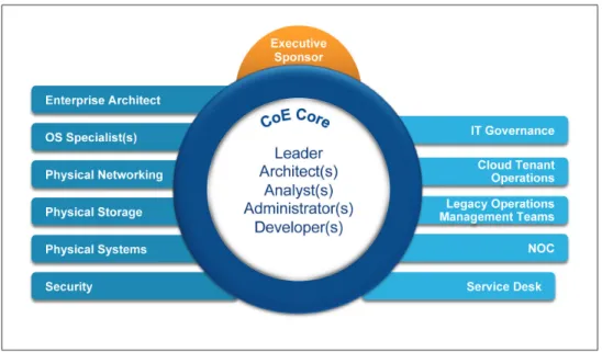 Figure 3. Cloud Infrastructure Operations Center of Excellence