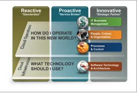 Figure 1. Cloud Capability Model
