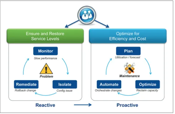 Figure 2. Reactive versus proactive incident and problem management