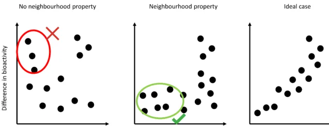 Figure  1.  Illustration  of  the  neighbourhood  property  principle.  A  descriptor  for  which  compound  pairs  display  no  or  very  little  differences  in  bioactivity  when  compounds  are  structurally  similar  i.e