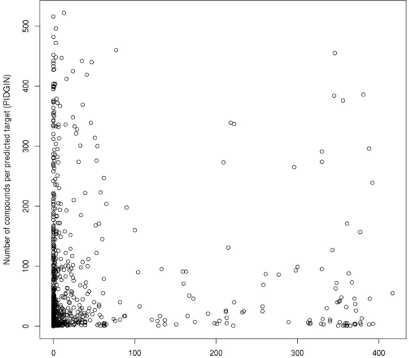Figure 5. Comparison of compound counts in the NCATS library per predicted target for  PIDGIN (y-axis) and CHEMBL (x-axis)