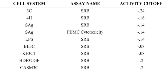 Table 4. Assays and cut-offs employed to filter out cytotoxic compounds in the BioMAP  dataset
