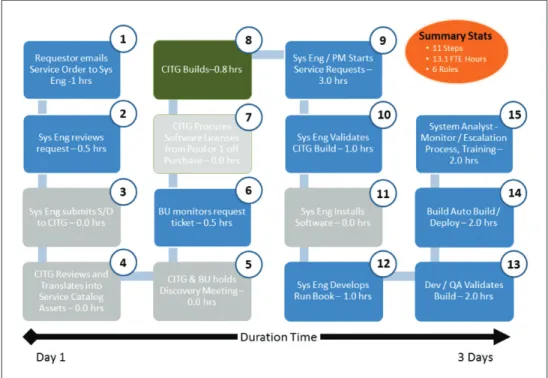 Figure 2. Automated Provisioning Process for Company X