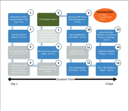 Figure 3. The Build-Deploy=Run Methodology